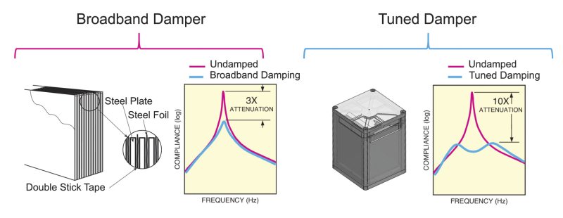 Broadband damper technology and corresponding compliance curve illustrating moderate damping over a wide range of frequencies