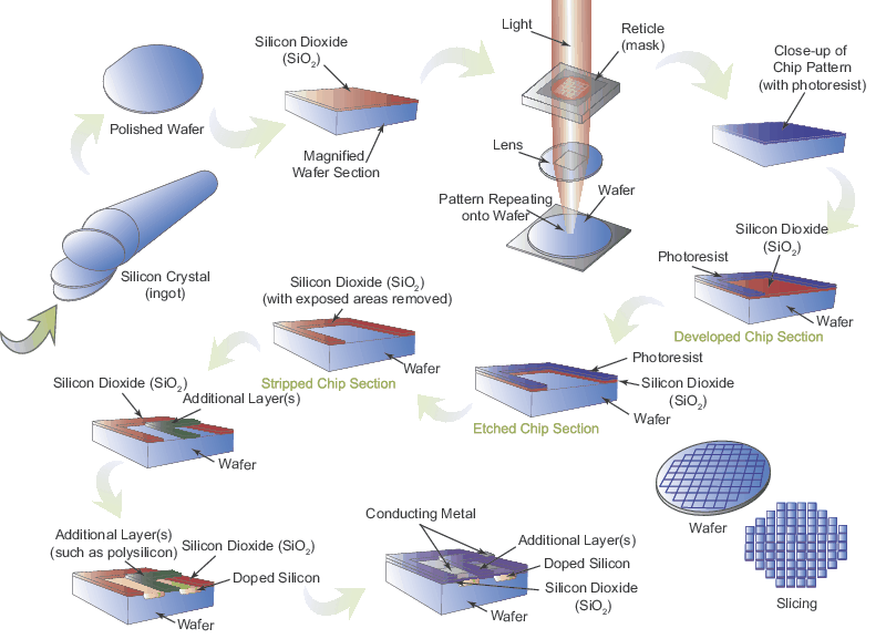 Overview of the semiconductor manufacturing process