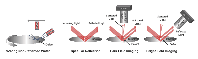 defect detection on rotating non-patterned wafers and the use of specular reflection in dark-field and bright-field image illumination