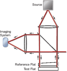 Fizeau Interferometer
