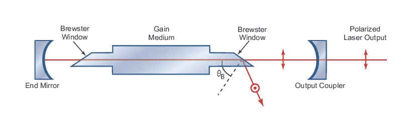 Propagation of a laser beam with a Gaussian distribution with large, moderate, and small
divergence.
