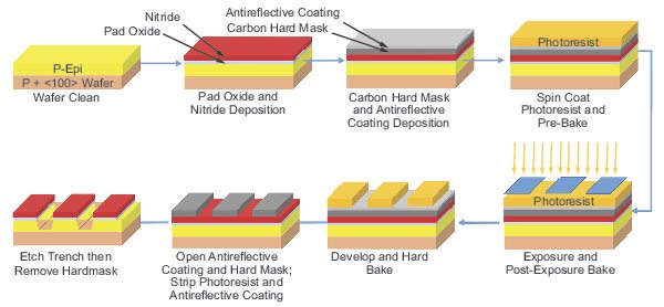 A schematic representation of a semiconductor device patterning process