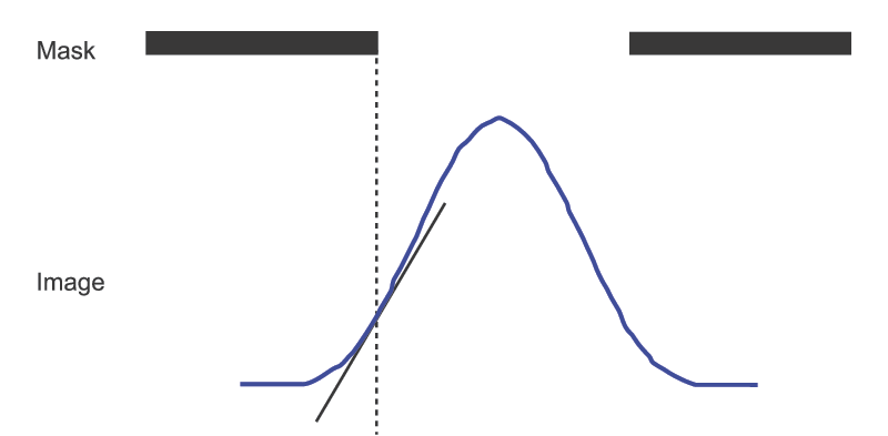 The NILS method used to assess image quality in photolithography