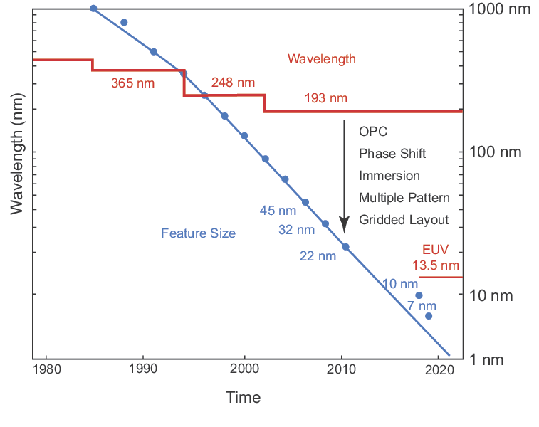 Historical progression of IC feature size and photolithography technologies