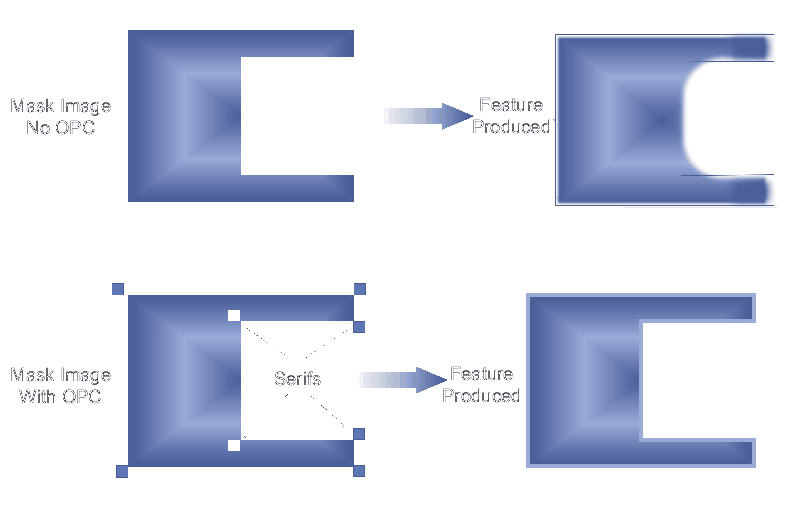 Representative OPCs to a photomask