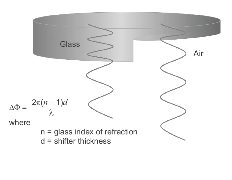 Shifting the phase of light by using different mask thicknesses