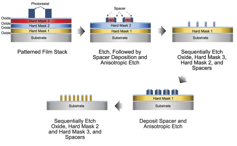 Multiple patterning technique