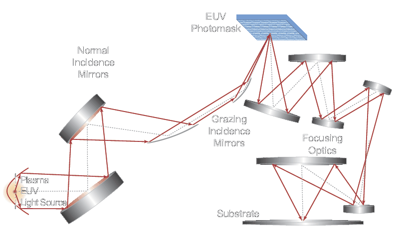 EUV lithography schematic