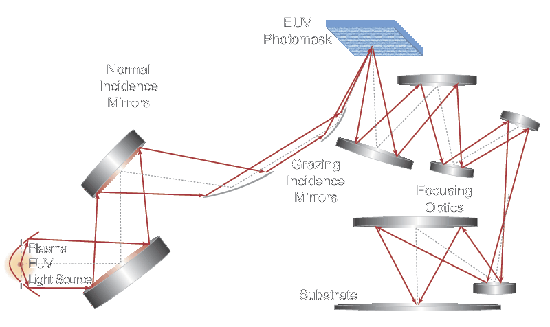 Photolithography Overview