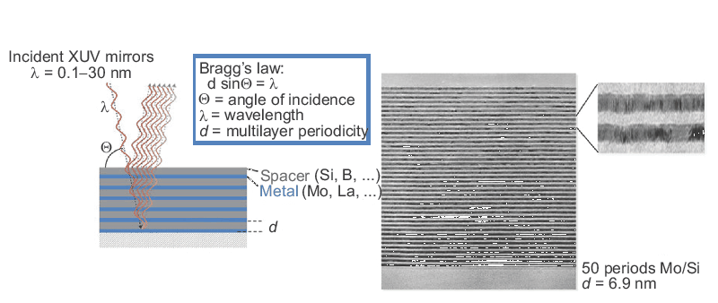 Cross-sectional transmission electron microscopy image of multilayer EUV mirror grown by e-beam evaporation and ion beam sputter deposition