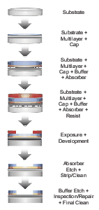 EUV mask fabrication step