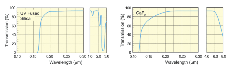 DUV optical material transmission plot