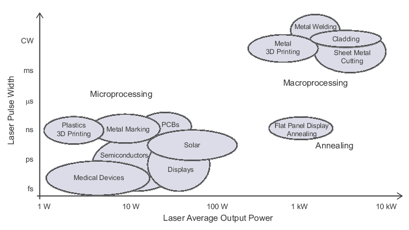 Laser machining applications along with their typical operational laser power and pulse width