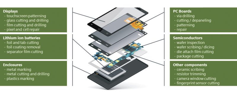 Laser micromachining processes in mobile device manufacturing