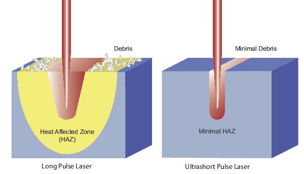 The impact of laser pulse width on machining quality for a long pulse ms laser (left) versus an ultrashort pulse laser (right)