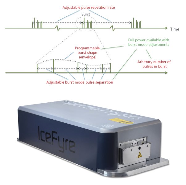 Diagram of the programmable pulse shaping capability (top) for a Spectra-Physics IceFyre¨ industrial ps laser (bottom)
