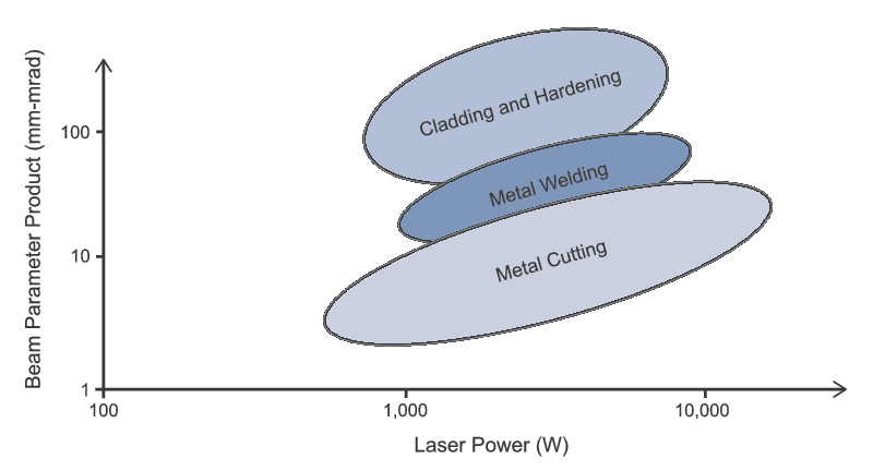 Macroprocessing applications mapped on beam-parameter-product vs. laser power