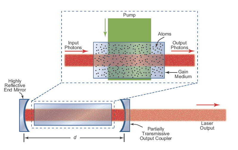 Critical Laser Components