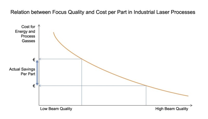 The relationship between beam quality and unit cost in industrial laser processes