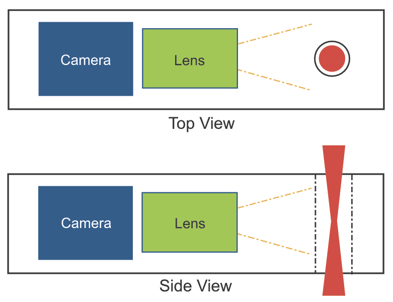 Ophir BeamWatch Integrated performs a non-contact measurement of the Rayleigh scattering of the beam (red circle and line) using a CCD camera with a telecentric lens assembly