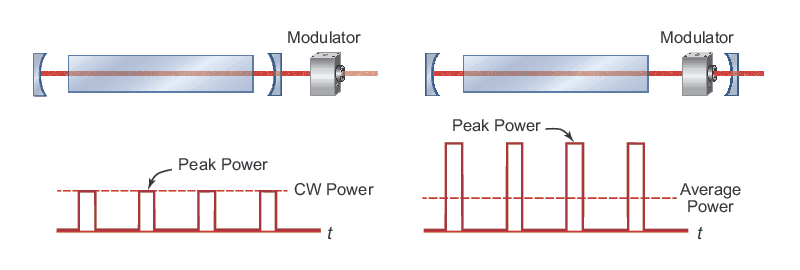Comparison of pulsed laser outputs achievable with an external modulator and an internal modulator