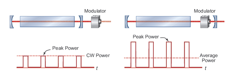 Continuous Lasers vs. Pulsed Lasers: What's the Difference?