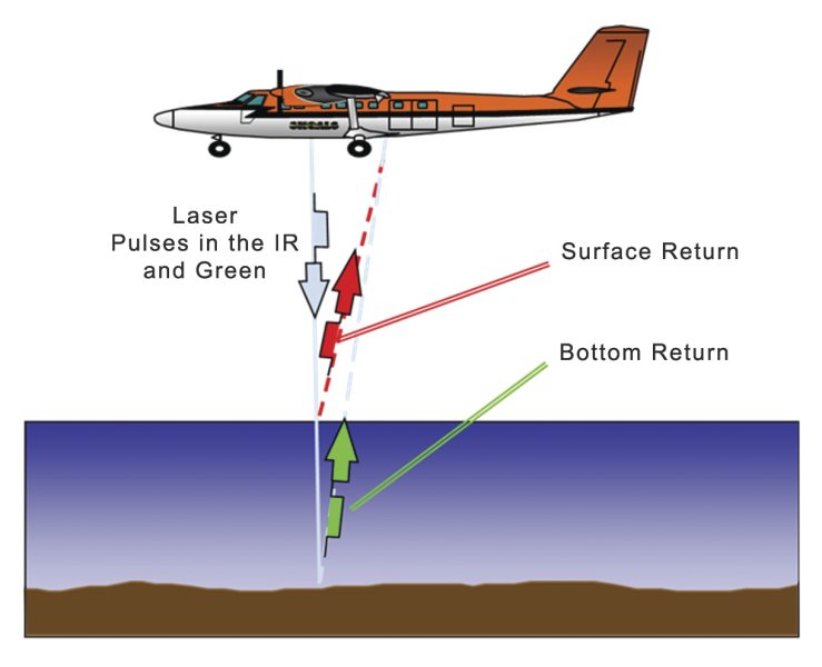 Basic principles of bathymetric LiDAR