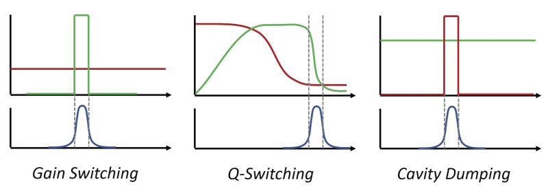 Schematic illustrating various modulation methods for producing pulsed lasers where loss, gain, and the laser output are shown as a function of time.