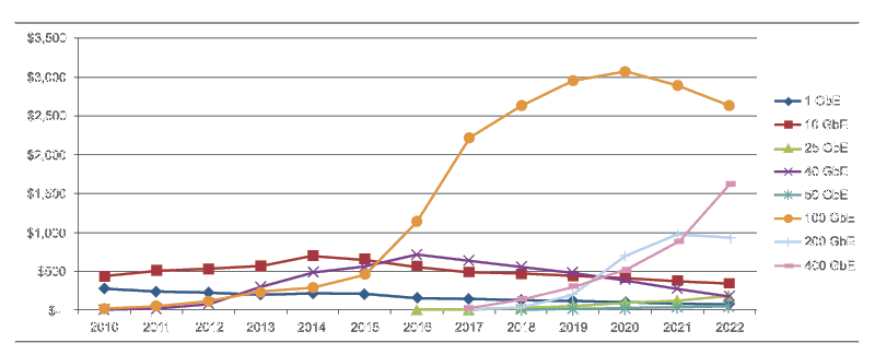 LightCounting forecast of optical transceiver revenue ($M)