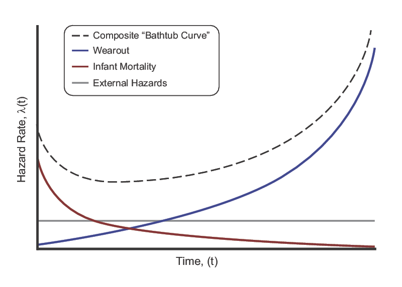 Hazard rate characteristic curve for unscreened laser diodes