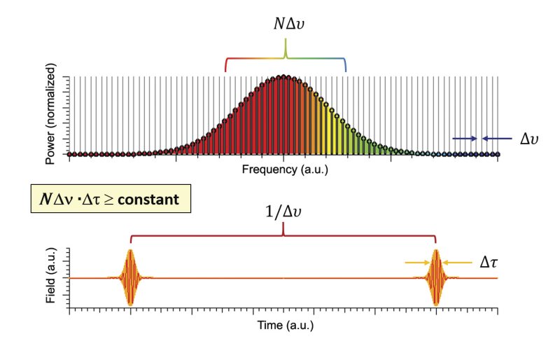 The frequency (top) and time (bottom) domain representation of a mode-locked laser with inset showing the time-bandwidth relationship