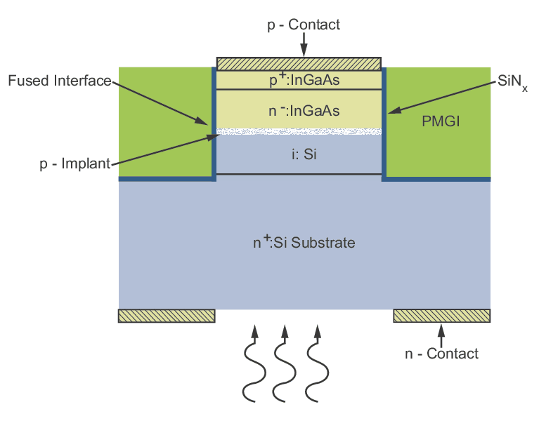 Schematic cross-section of wafer-bonded Si/InGaAs heterojunction APD