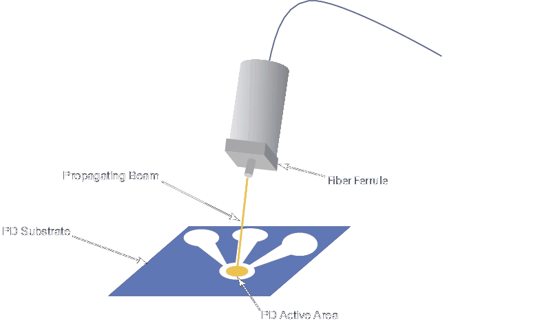 Depiction of the coupling of light from a single-mode fiber to a photodiode (PD) surface