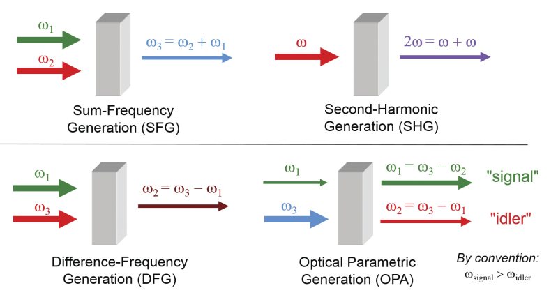 Three-wave mixing processes that allow for nonlinear frequency conversion