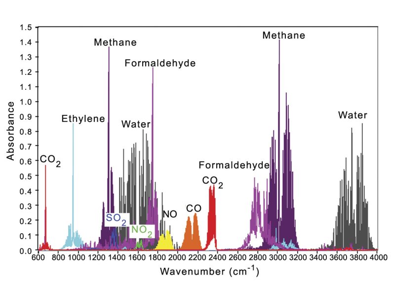 IR transmission spectrum of various gases and vapors