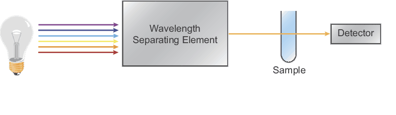 Major components of an IR spectroscopy instrument