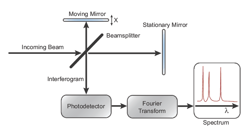 A simplified schematic of FTIR with a basic Michelson interferometer
