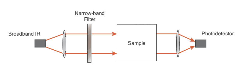 Basic diagram of NDIR showing its major components