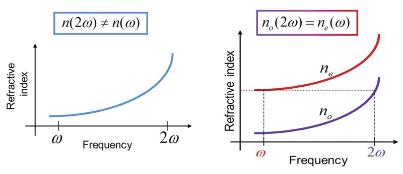 Dispersion and associated phase-matching conditions for a non-birefringent material versus a birefringent crystal. The subscripts refer to the o-wave and e-wave.