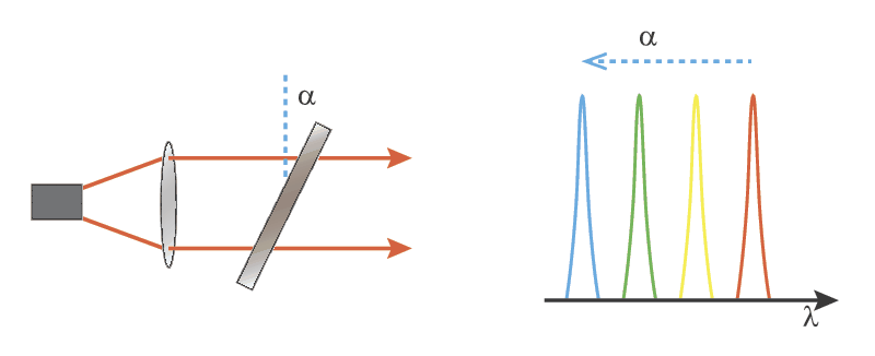 Concept of a TFS spectrometer. Change in the incident angle produces a varying wavelength transmission