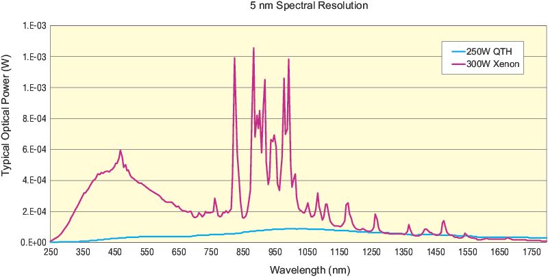 Spectral irradiance of QTH and Xe lamps