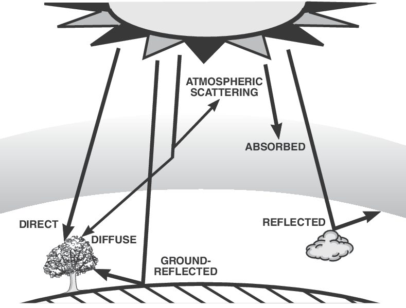 The total global radiation on the ground has direct, scattered, and reflected components