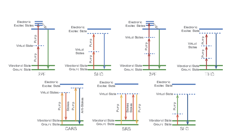 Energy level diagrams for the mechanisms described in the above table