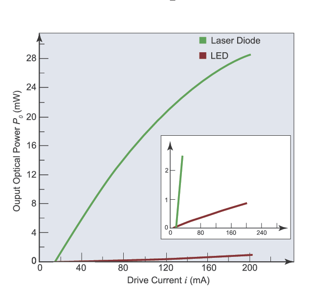 Representative L-I curves for an LED and laser diode operating at a wavelength of 1.6 µm