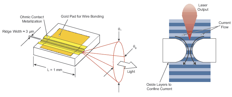 Typical structure and optical emission from an edge-emitting laser diode and a surface-emitting laser diode