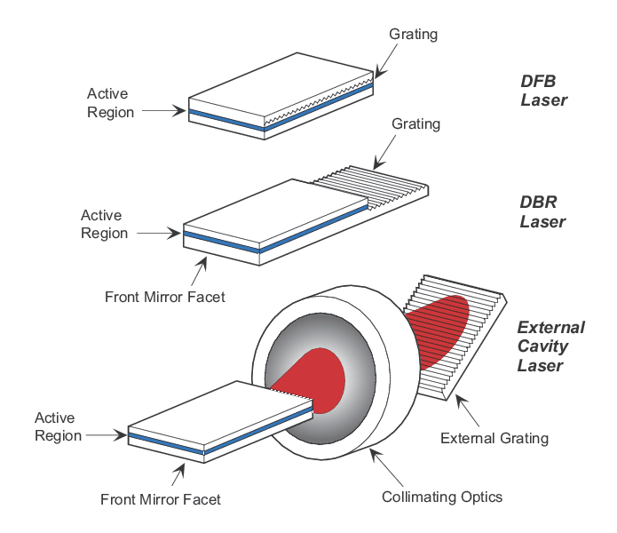 Frequency-selective feedback methods for generating single-longitudinal mode operation in a laser diode