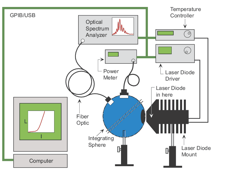 computer-controlled laser diode test and characterization setup
