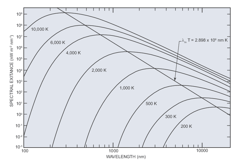 Spectral irradiance for various black bodies. Wien’s Law is shown, which relates the peak wavelength to the black body temperature