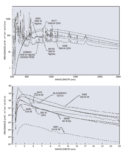 Spectral irradiance for different lamp types and for typical infrared (IR) emitters.