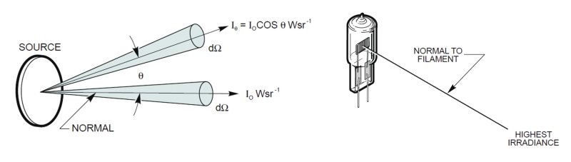 Lambert’s cosine law indicating how intensity depends on angle of observation from the normal.